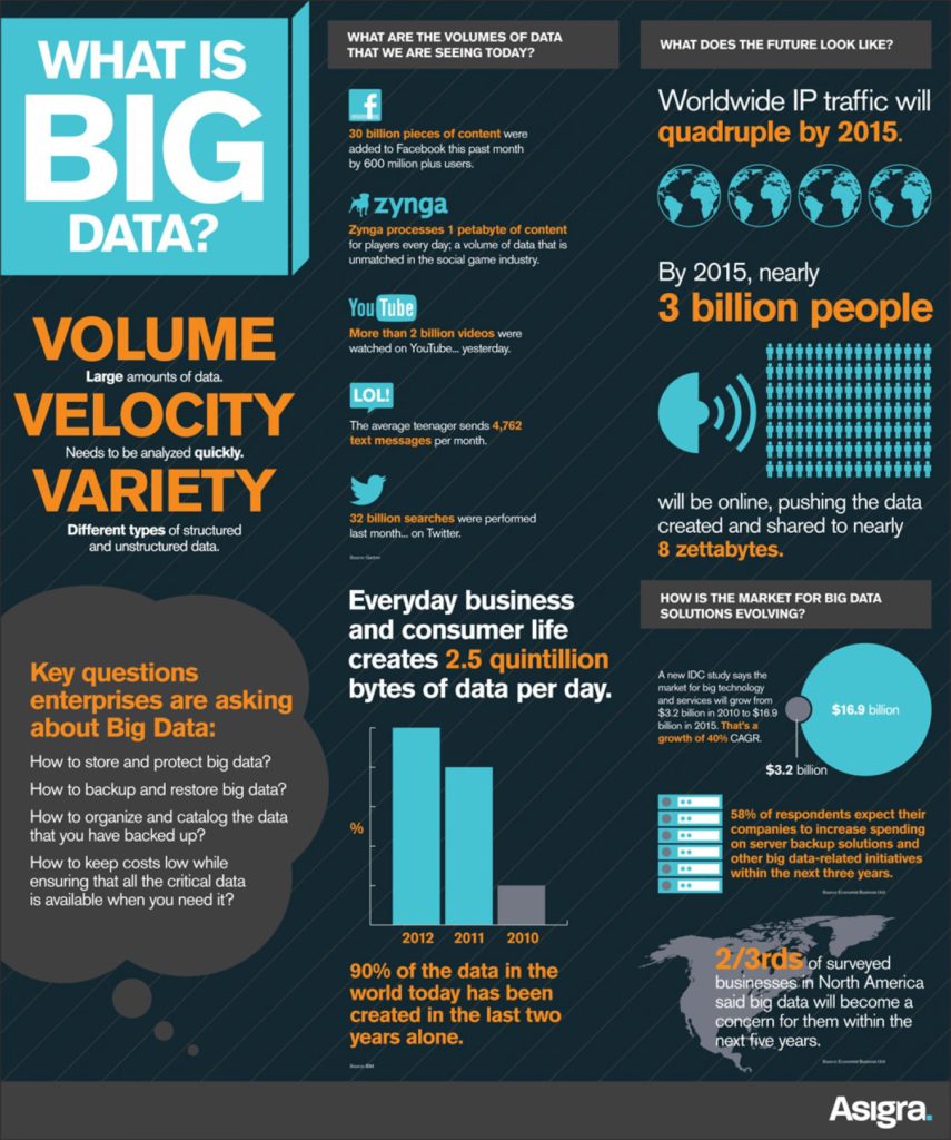 what is big data? infographic